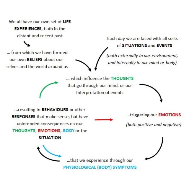 What is CBT? What is Cognitive Behavioural Therapy? Understanding CBT treatment for anxiety and depression